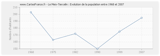 Population Le Meix-Tiercelin